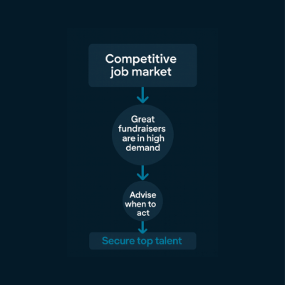 Great fundraisers don’t wait around. Neither should you